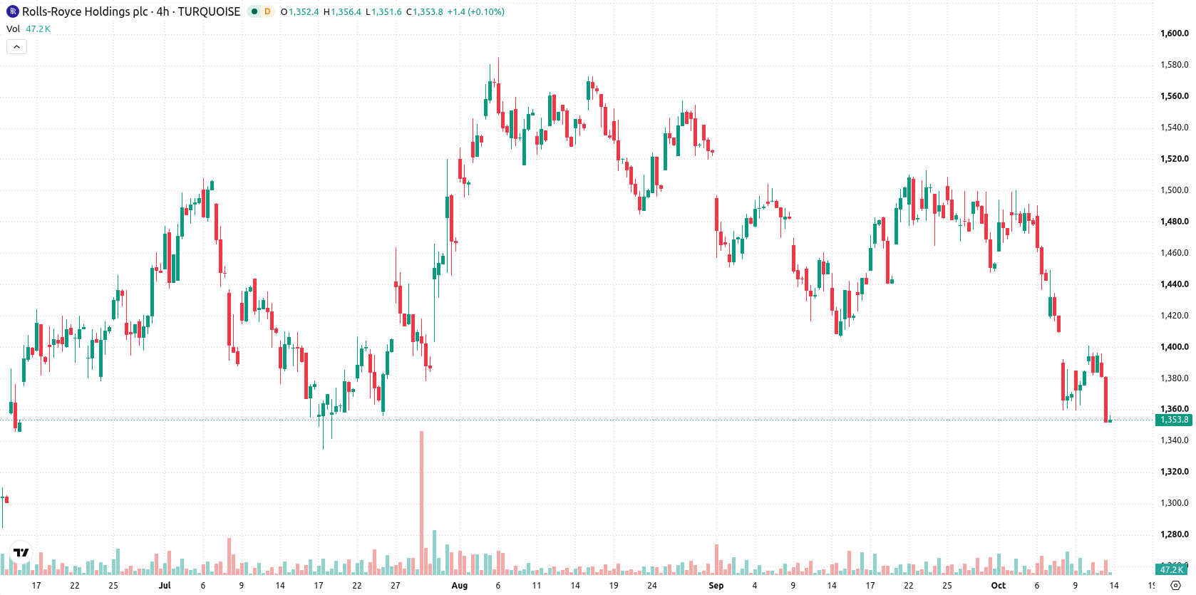 Rolls-Royce asset chart