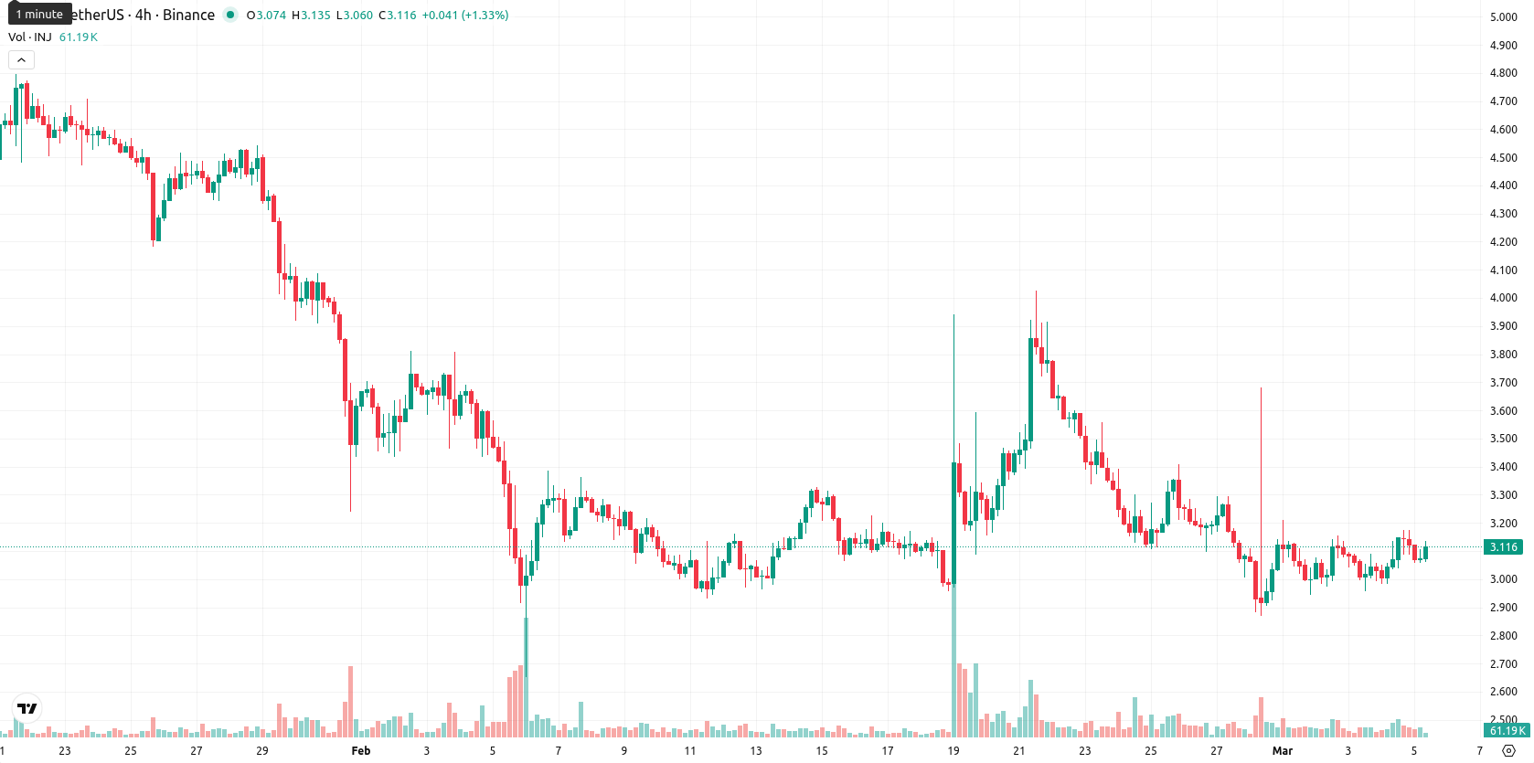 Injective asset chart
