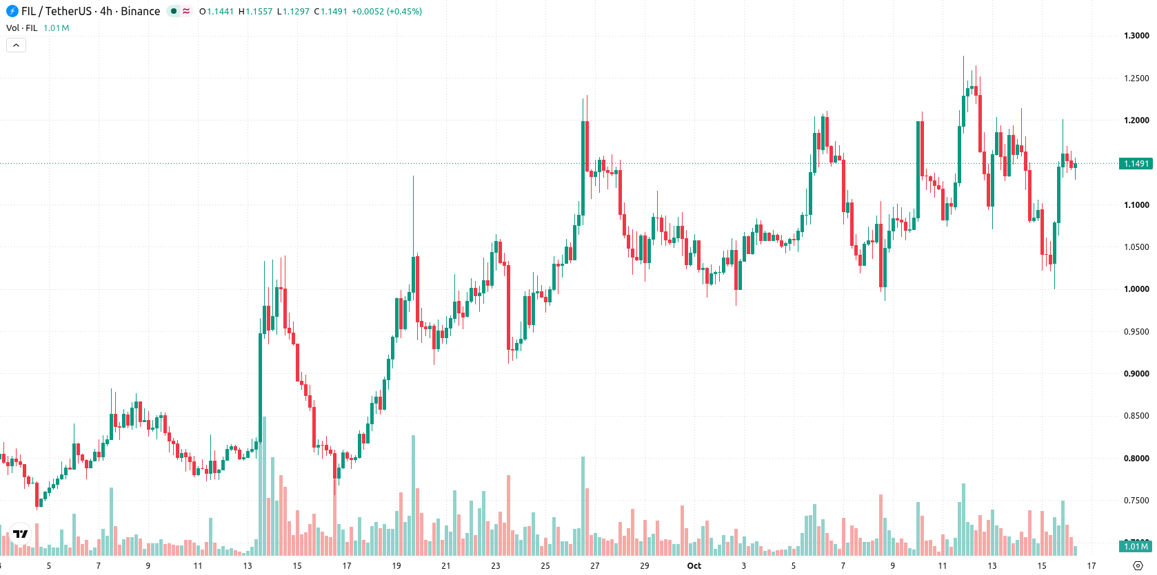 Filecoin asset chart