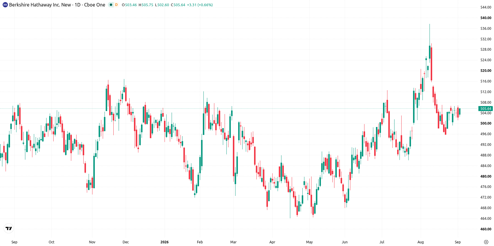 Berkshire Hathaway asset chart