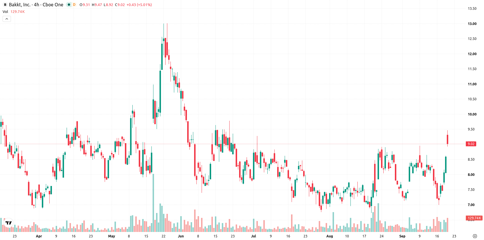 Bakkt Holdings asset chart