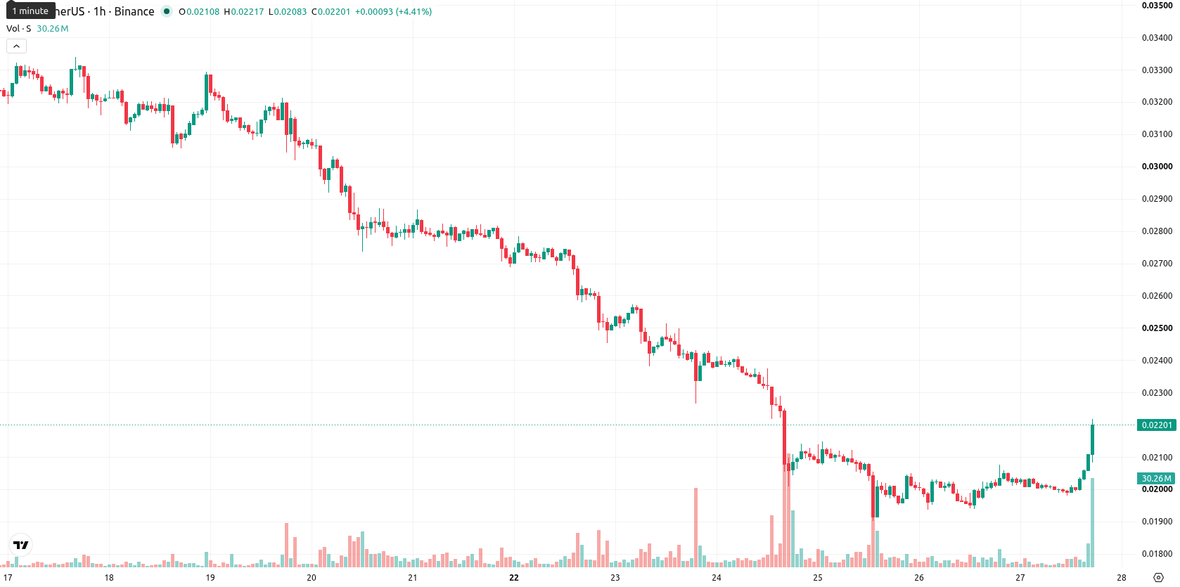 Sonic asset chart