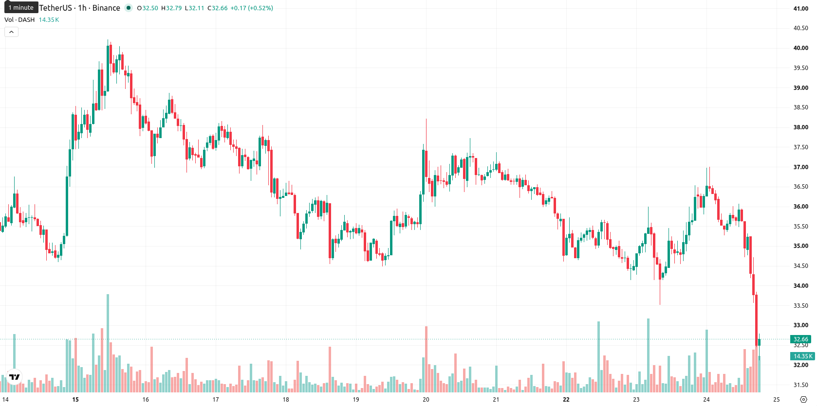 Dash asset chart