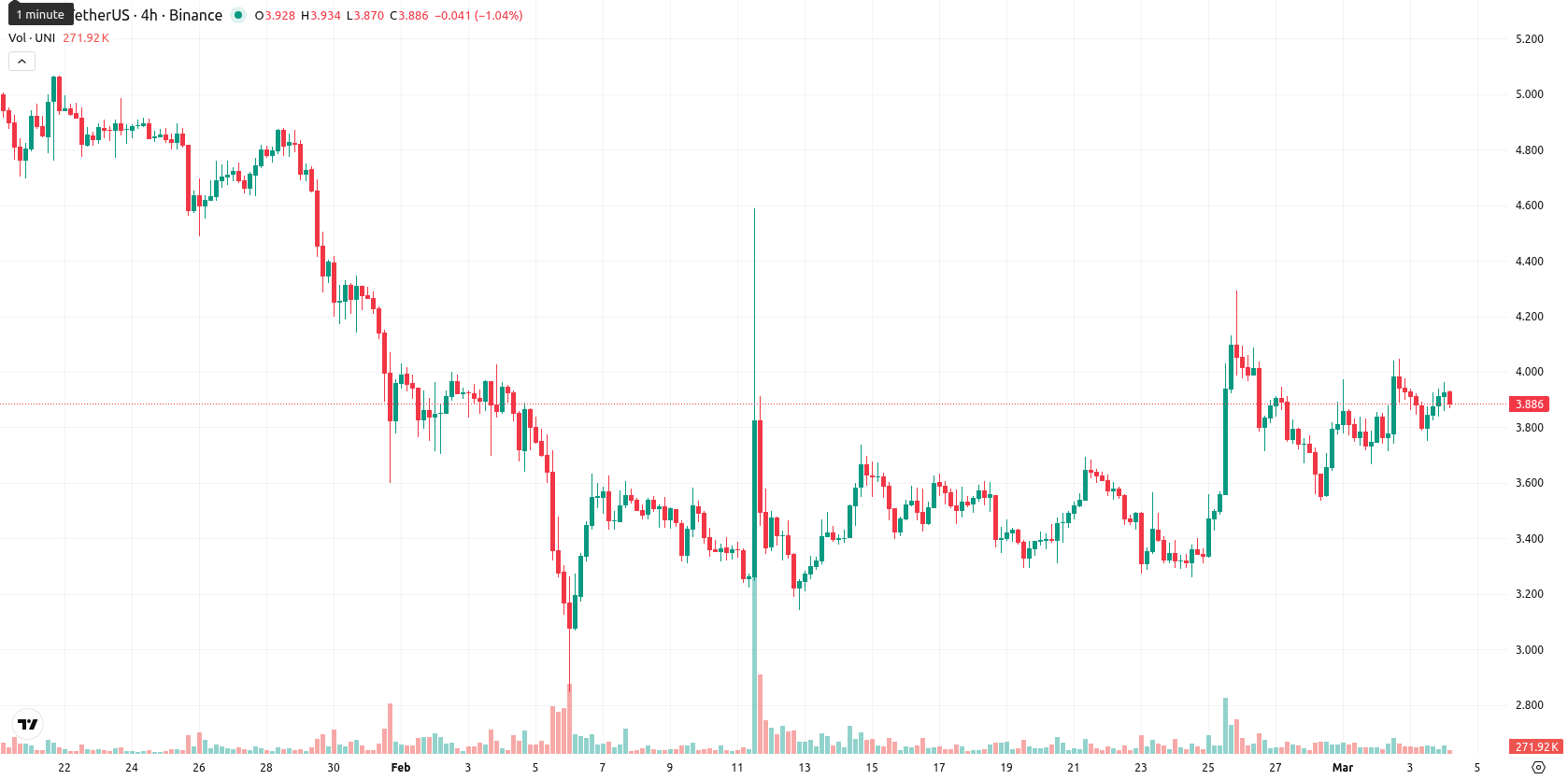 Uniswap asset chart