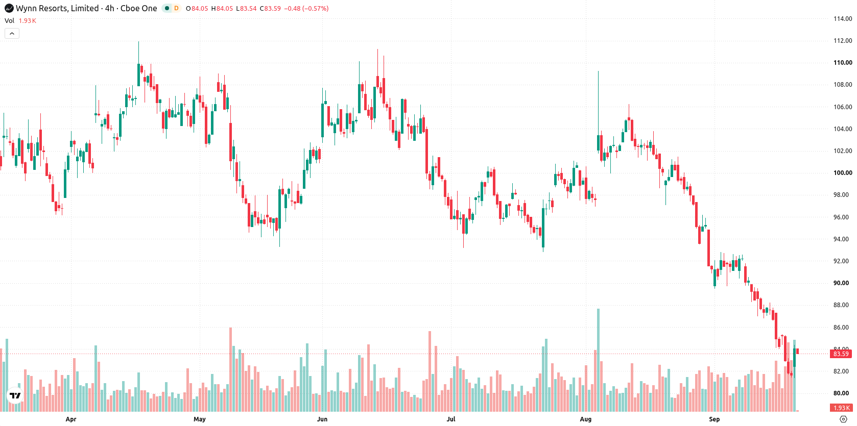 Wynn Resorts Limited asset chart