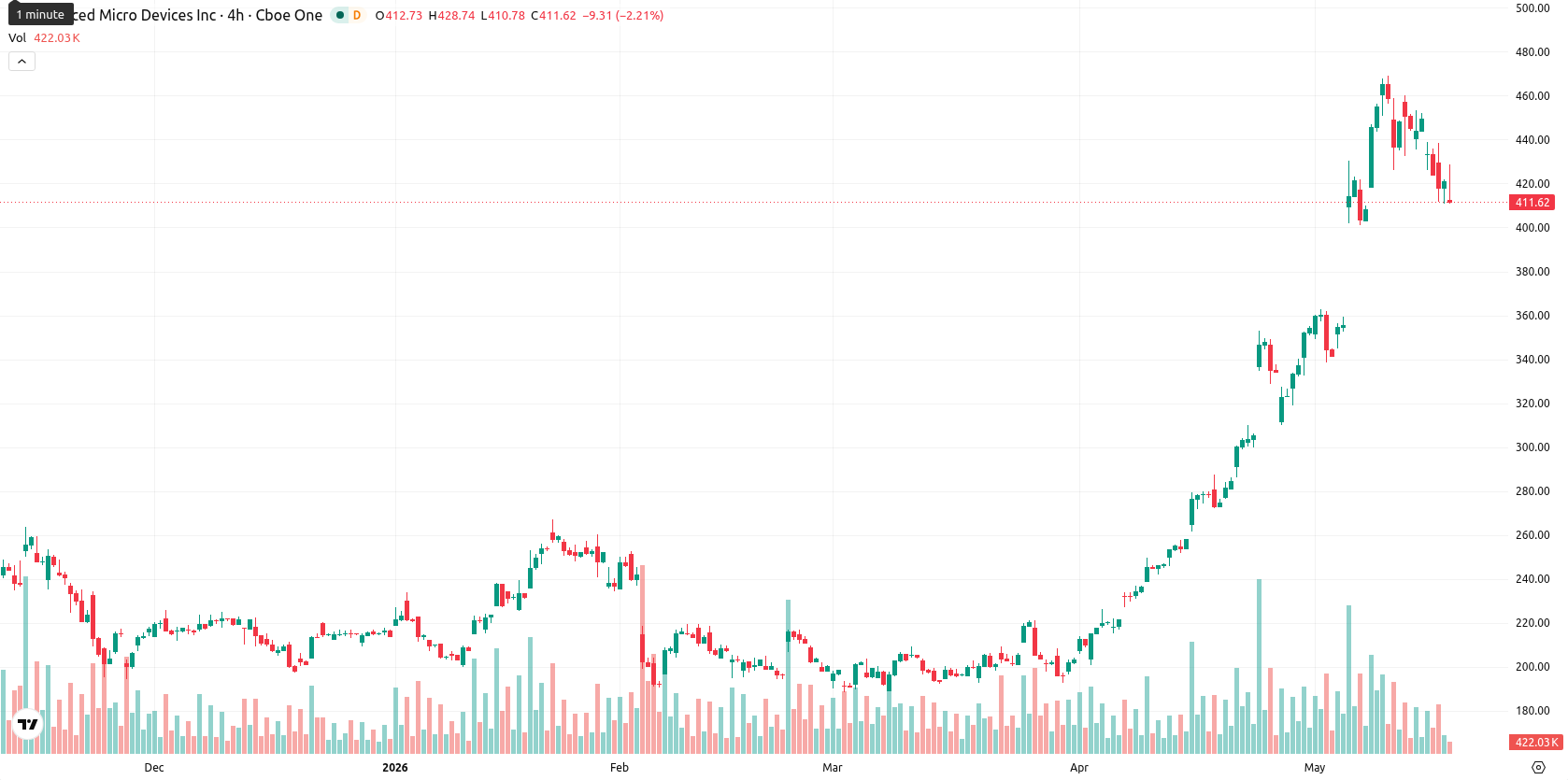 Advanced Micro Devices asset chart