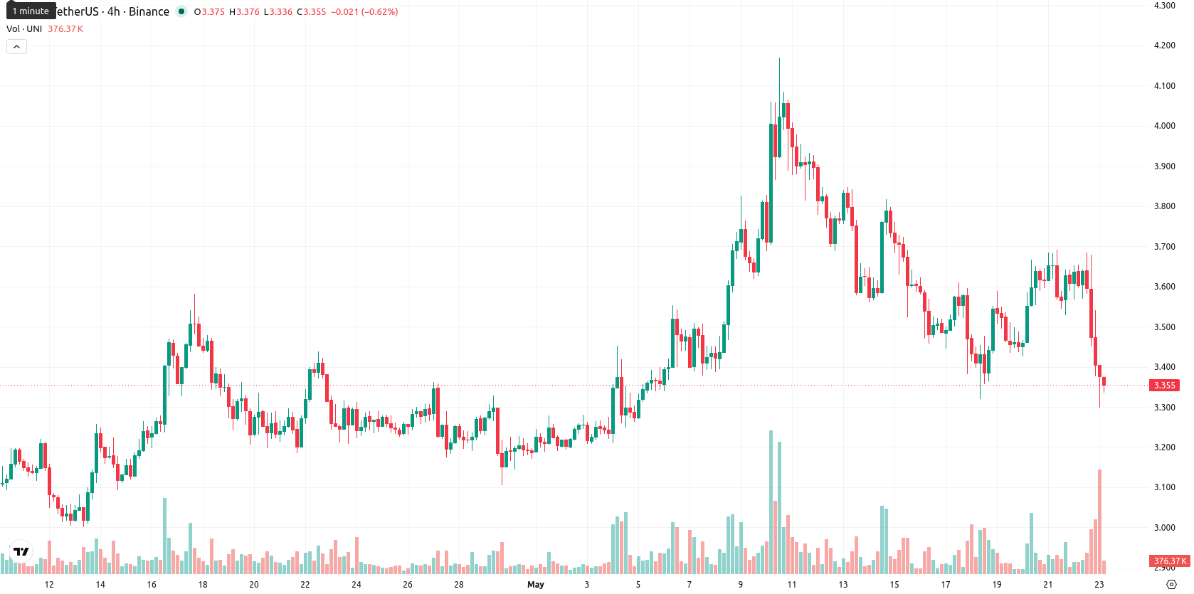 Uniswap asset chart