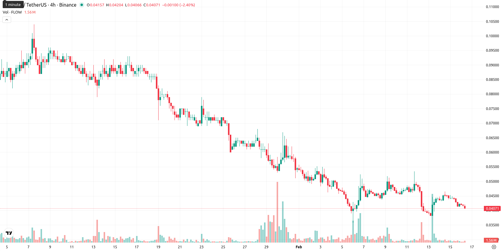 Flow asset chart