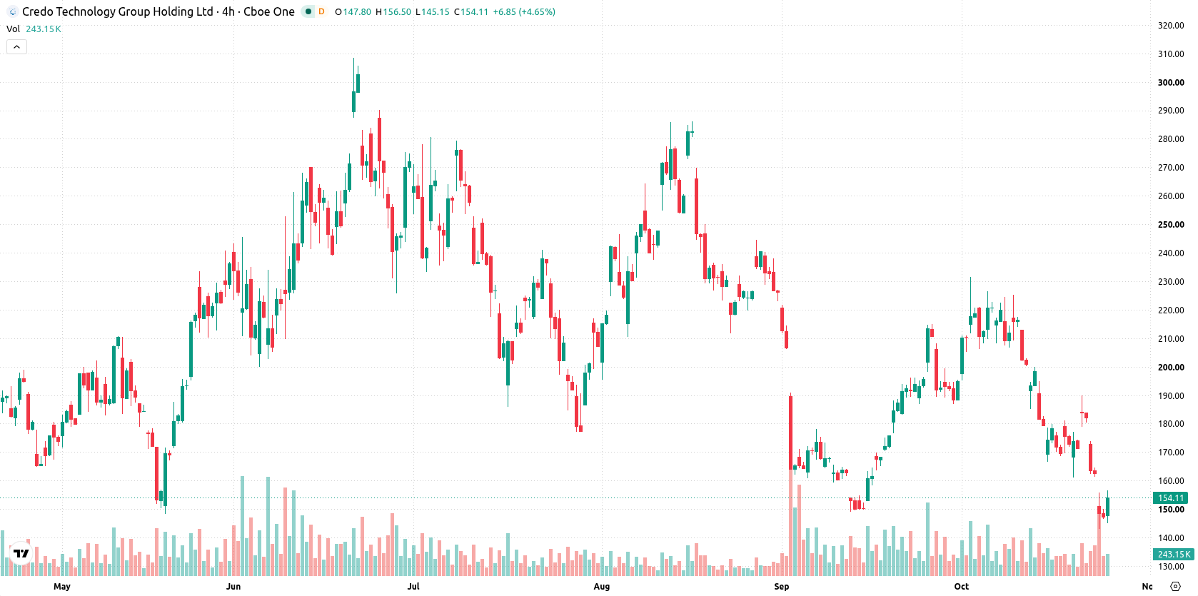 Credo Technology Group Holding asset chart