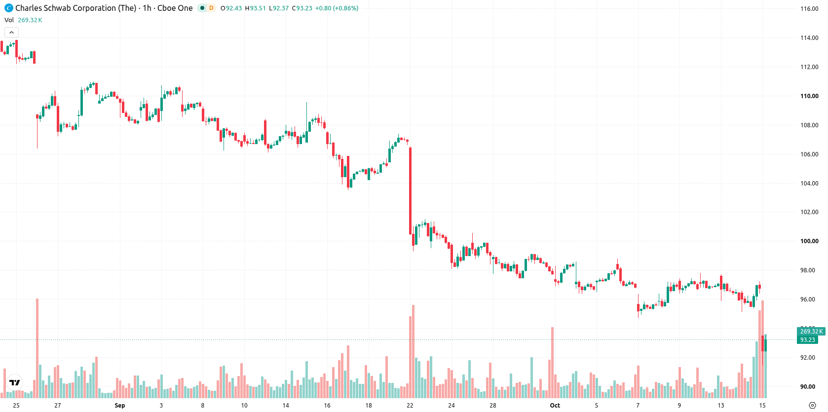 Charles Schwab asset chart