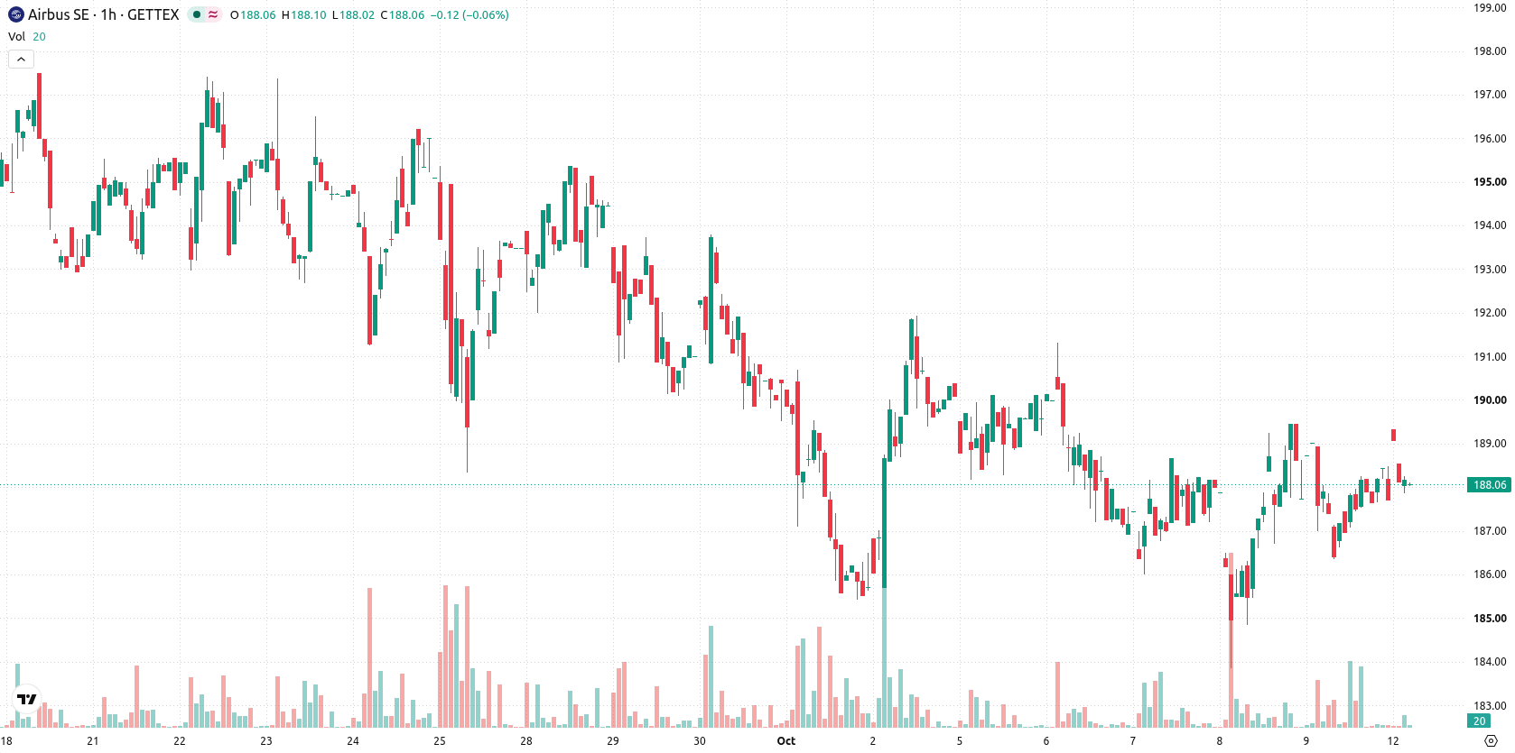 Airbus Group SE asset chart