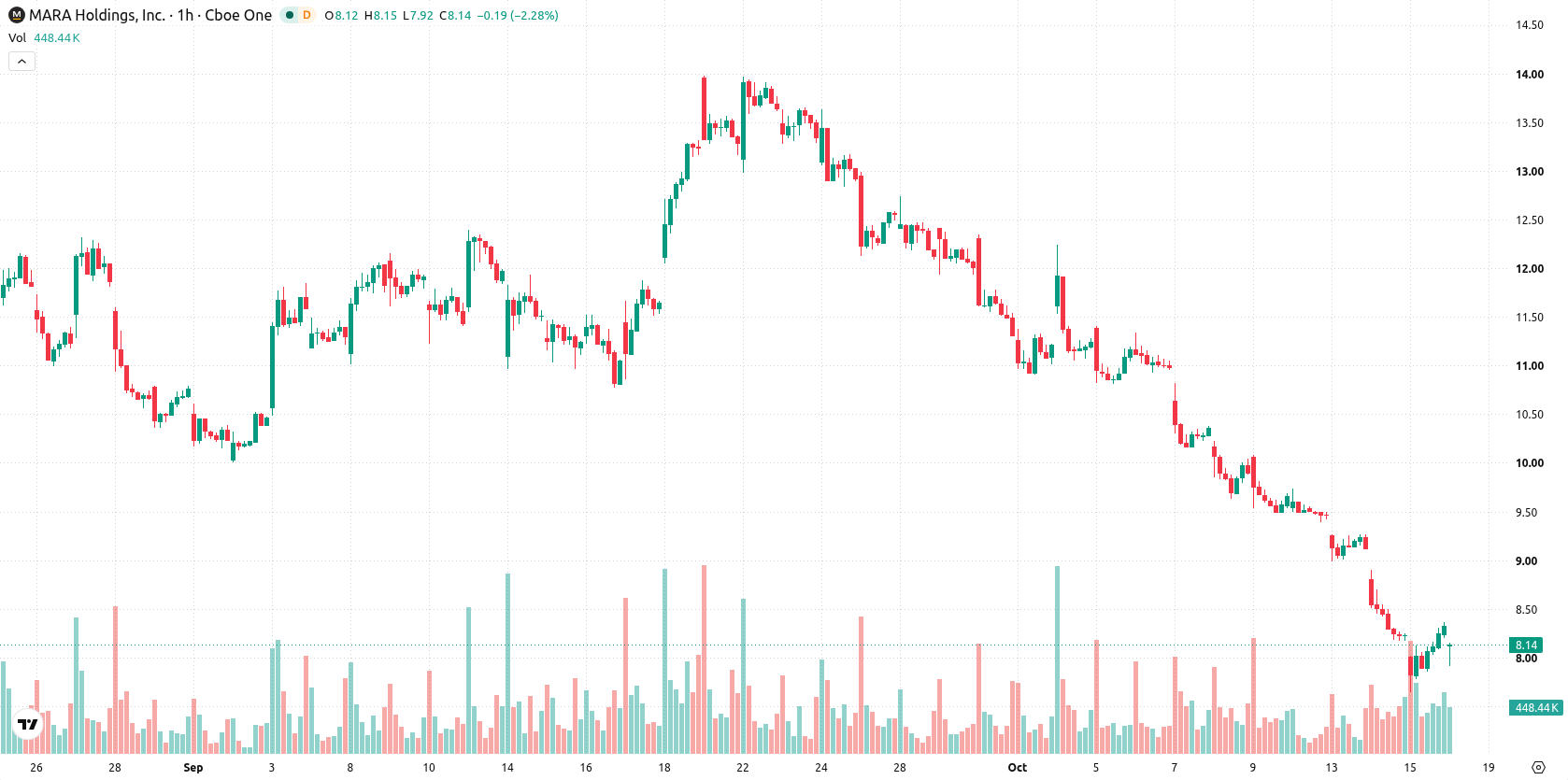 Marathon Digital Holdings asset chart
