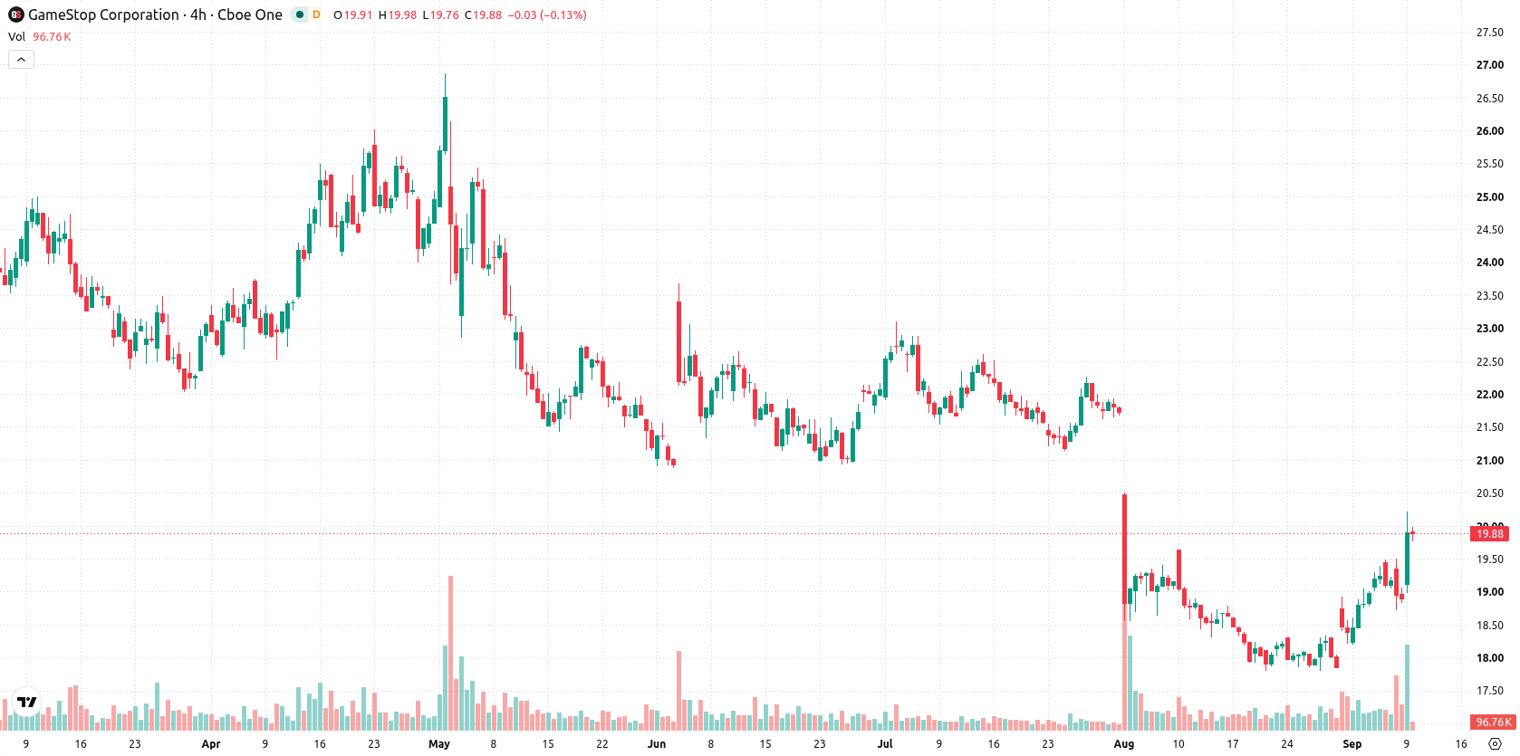 GameStop asset chart