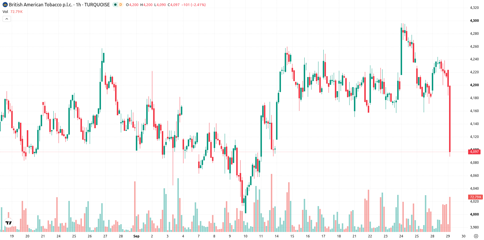British American Tobacco asset chart