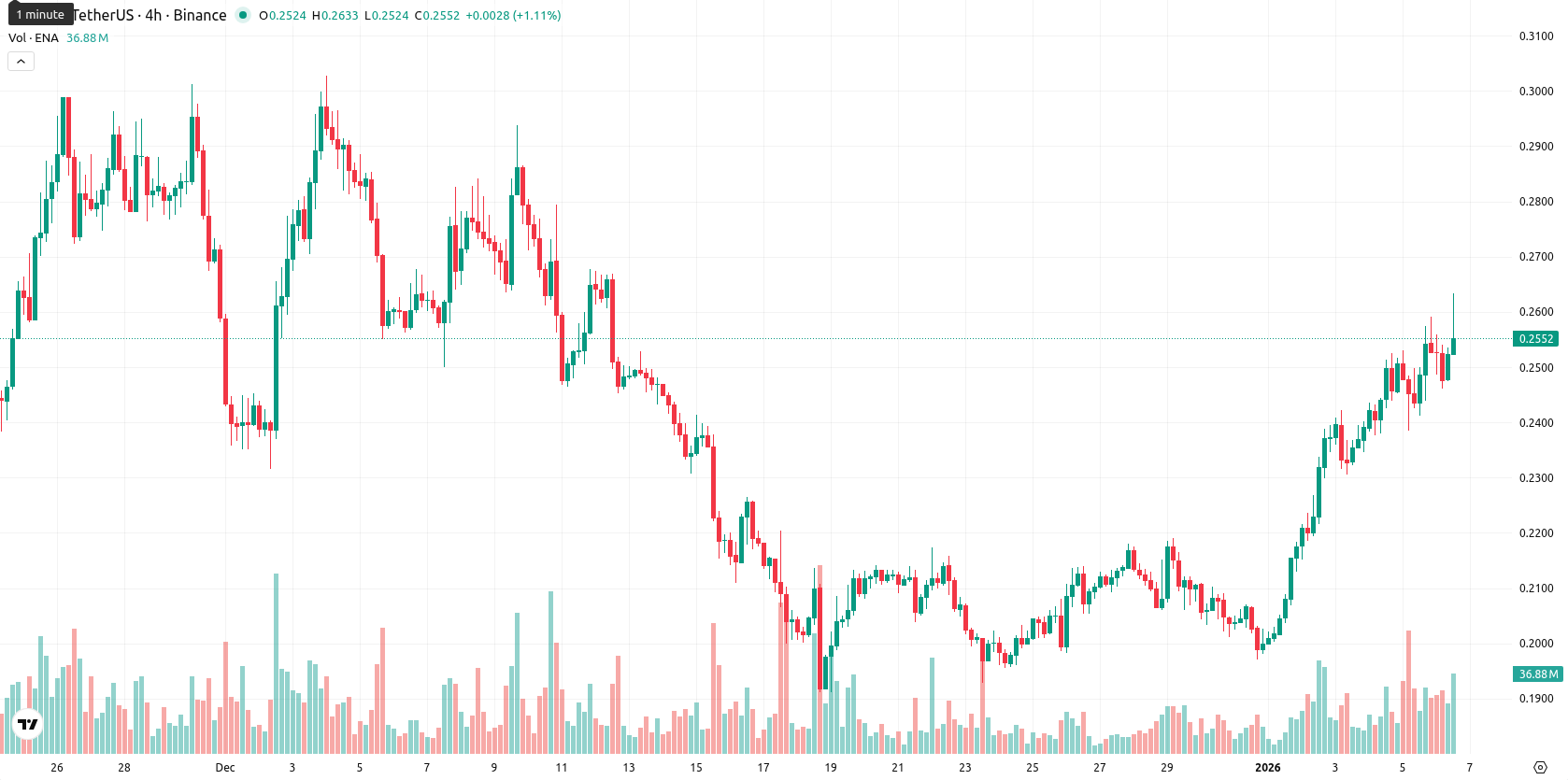 Ethena asset chart