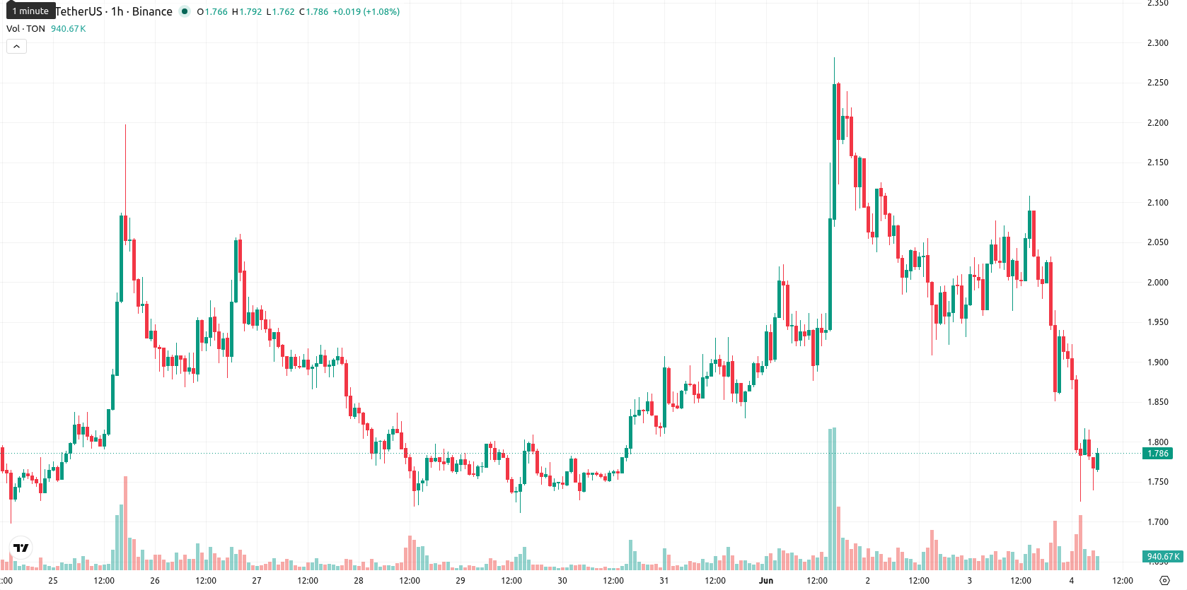 Toncoin asset chart