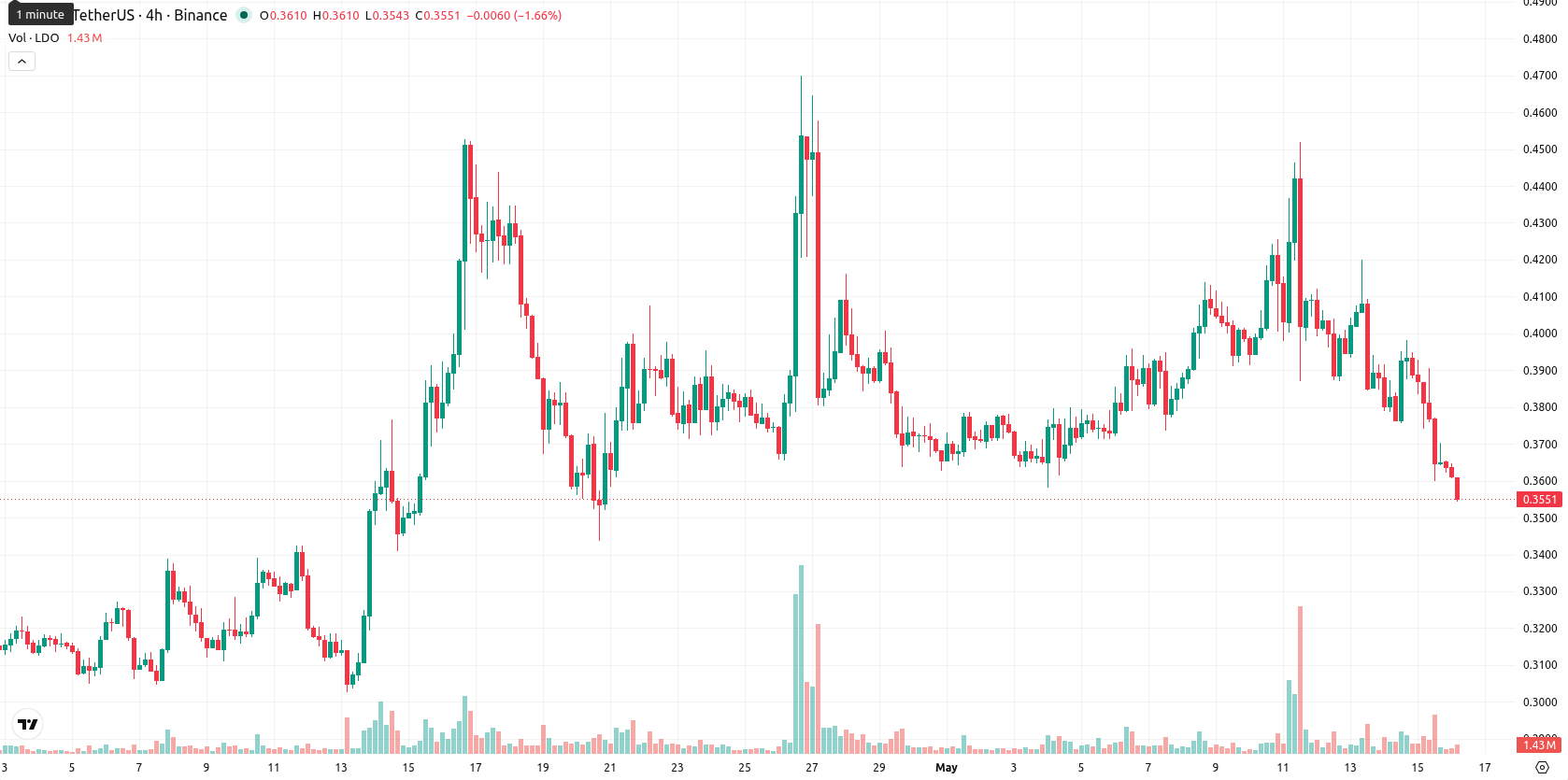 Lido DAO asset chart