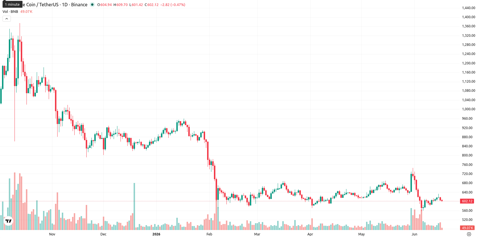 Binance Coin asset chart