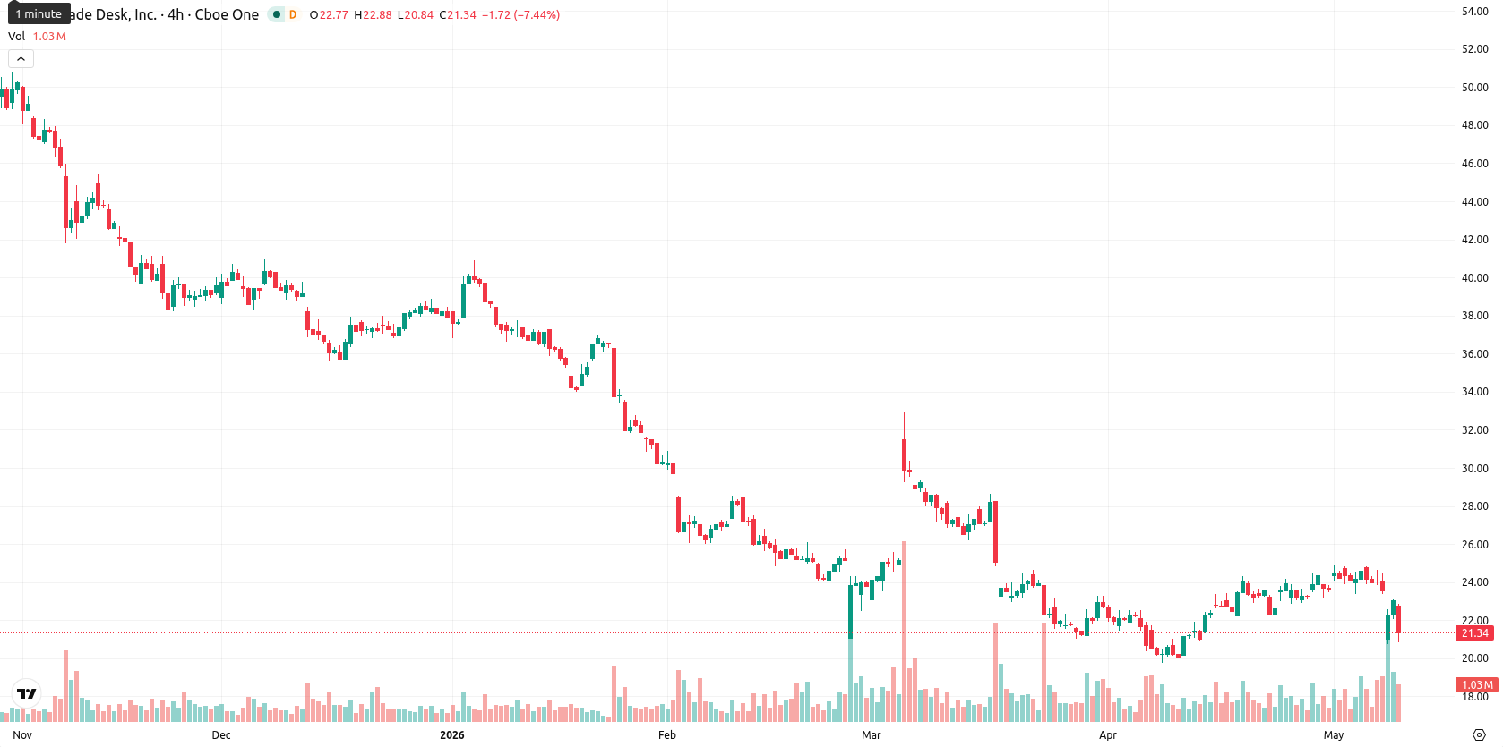 The Trade Desk Inc. asset chart