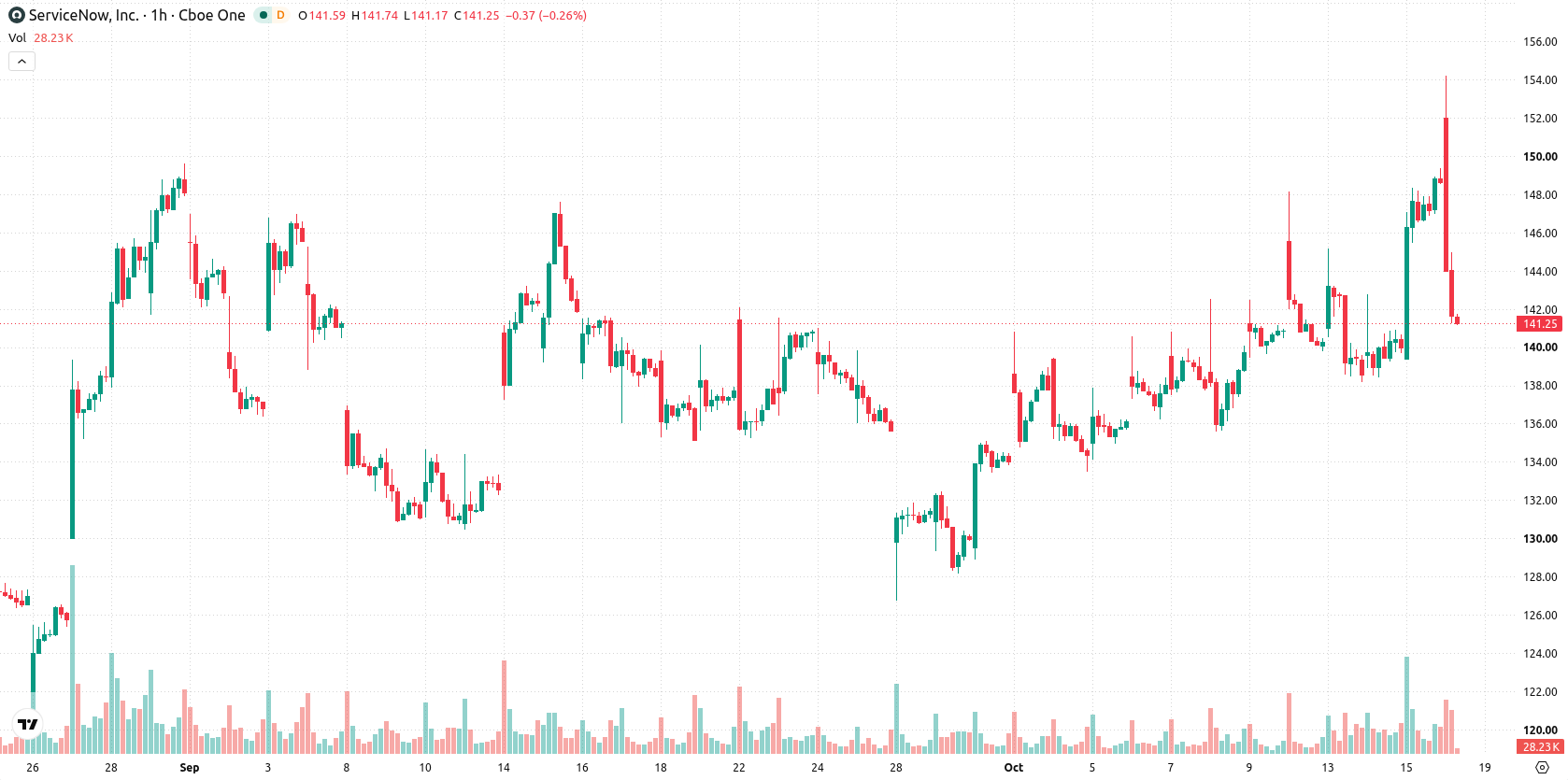 ServiceNow asset chart