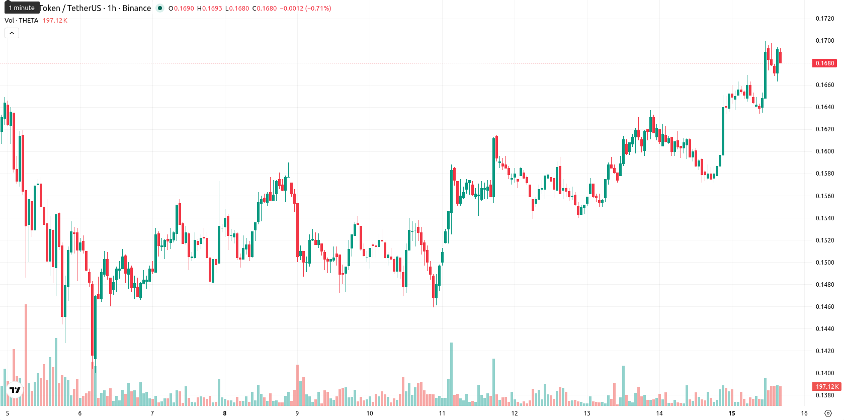 Theta Network asset chart