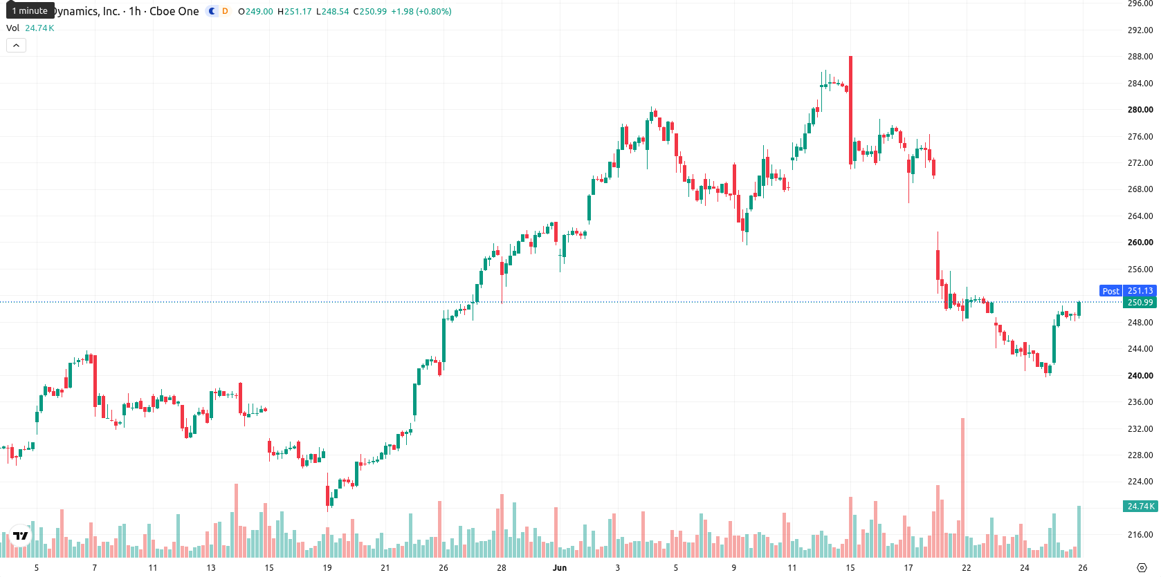 Steel Dynamics Inc asset chart