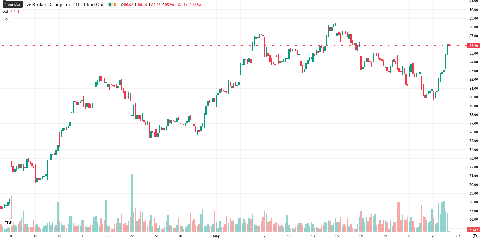 Interactive Brokers asset chart