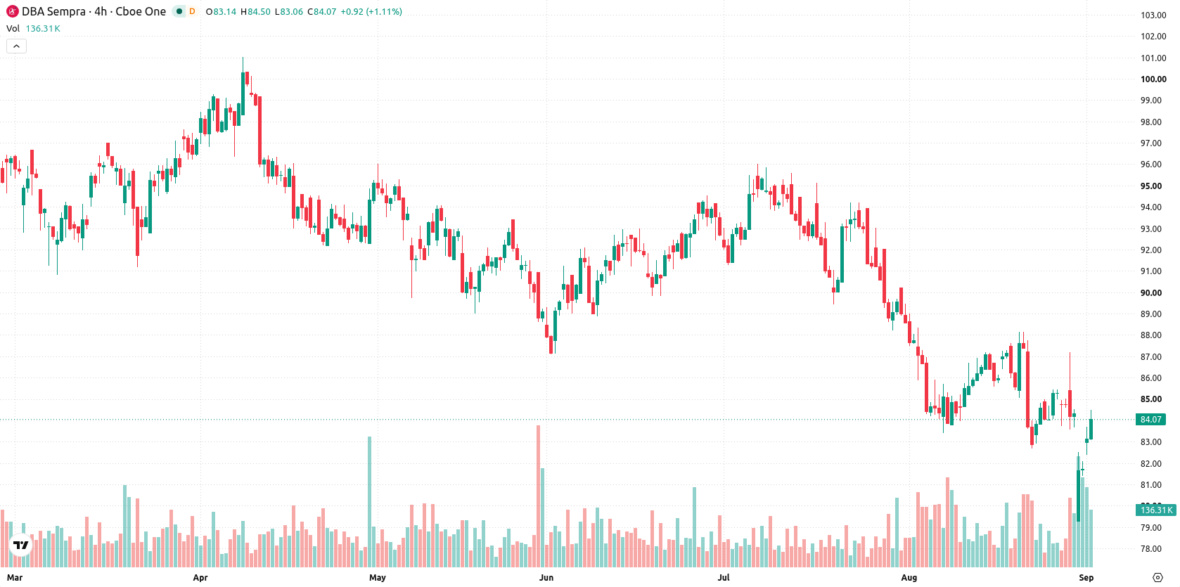 DBA Sempra asset chart