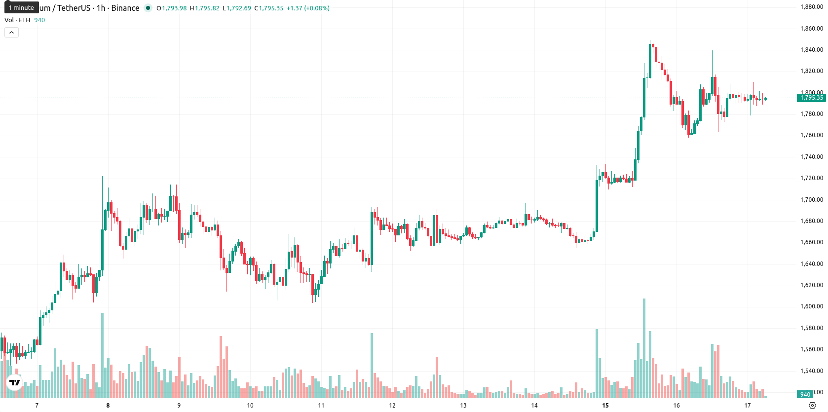 Ethereum asset chart