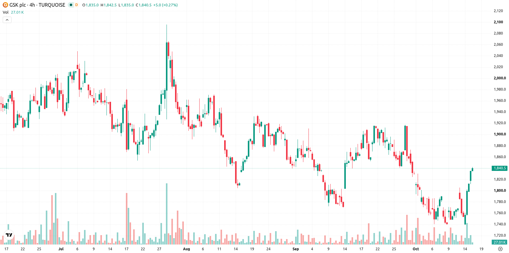 GlaxoSmithKline asset chart