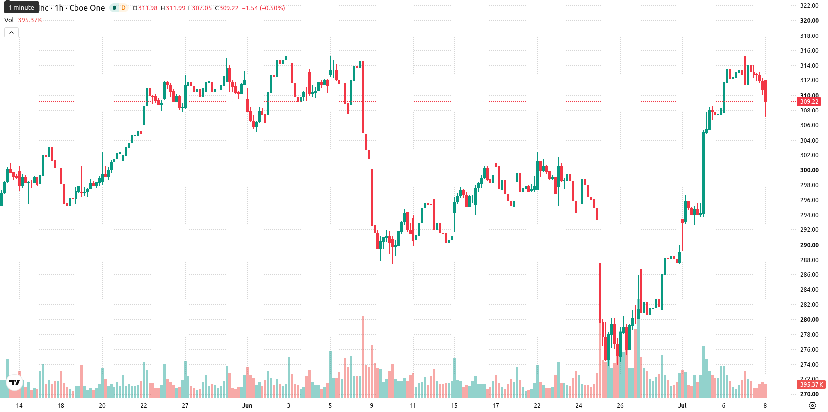 Apple Inc. asset chart