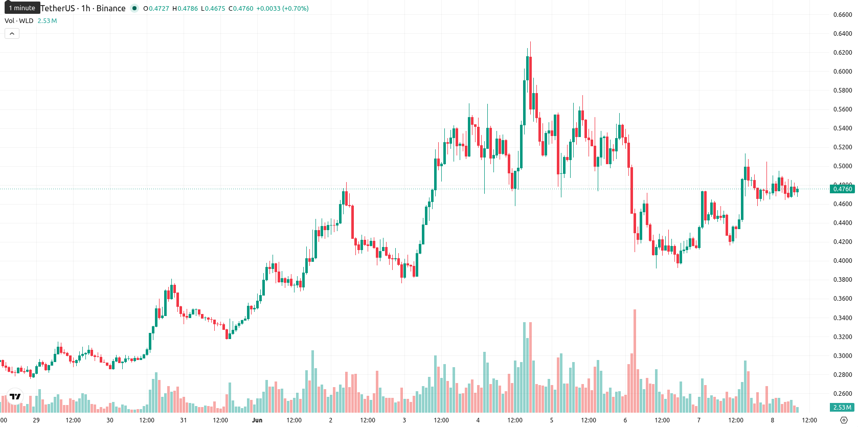 Worldcoin asset chart