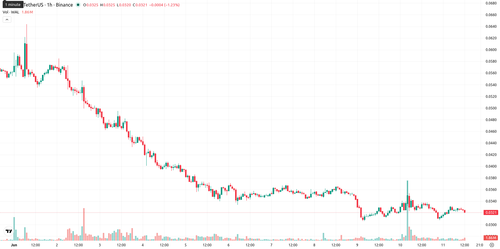 Walrus asset chart