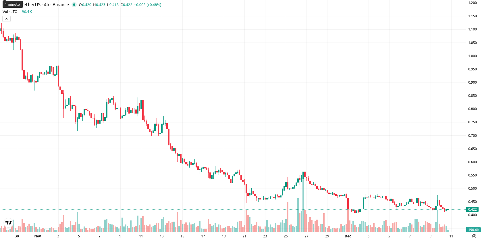 Jito asset chart
