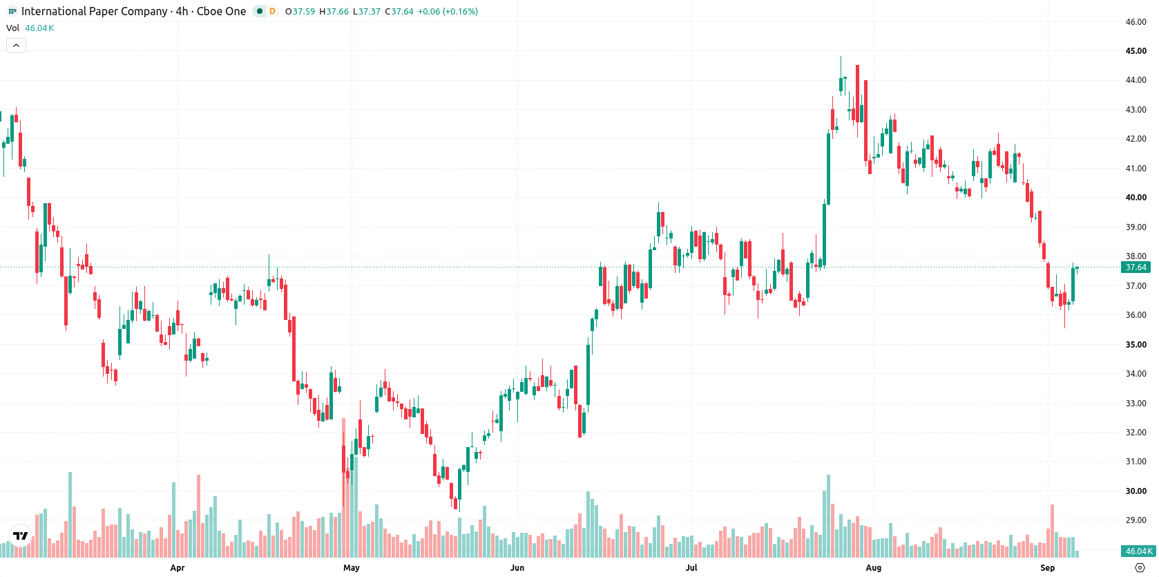 International Paper asset chart