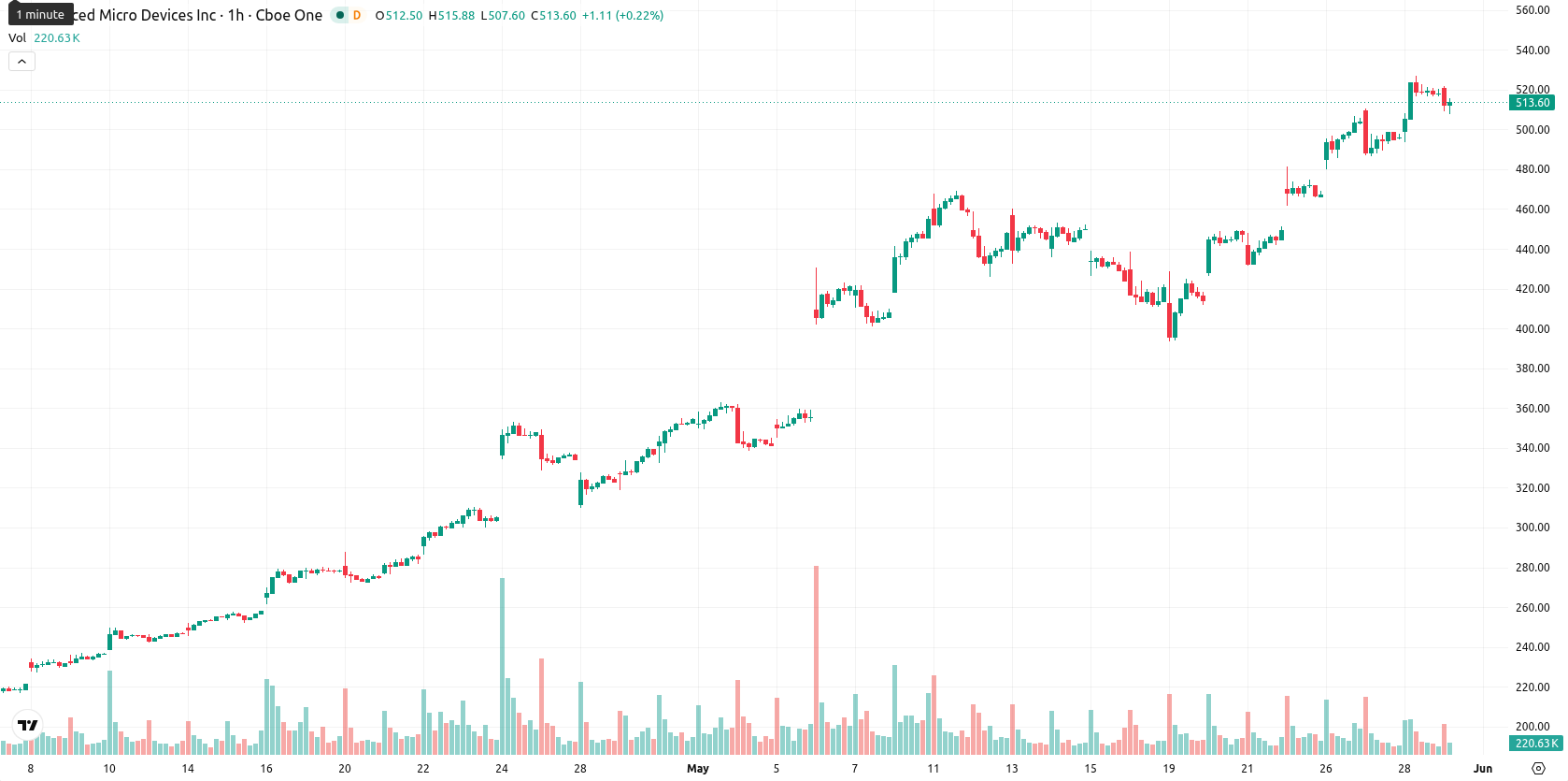 Advanced Micro Devices asset chart