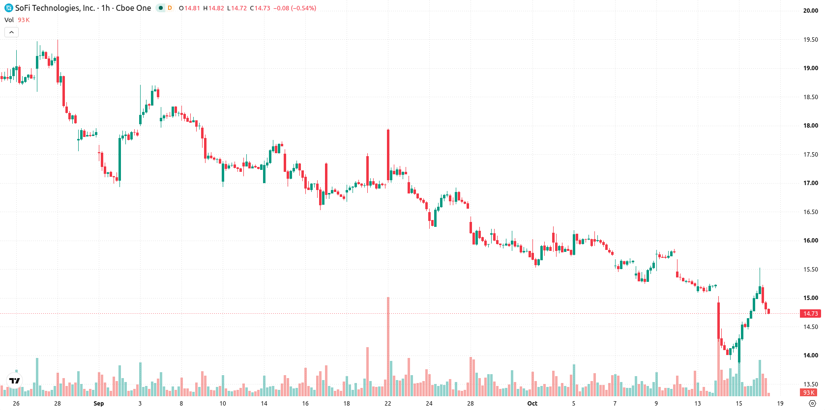 SoFi Technologies asset chart