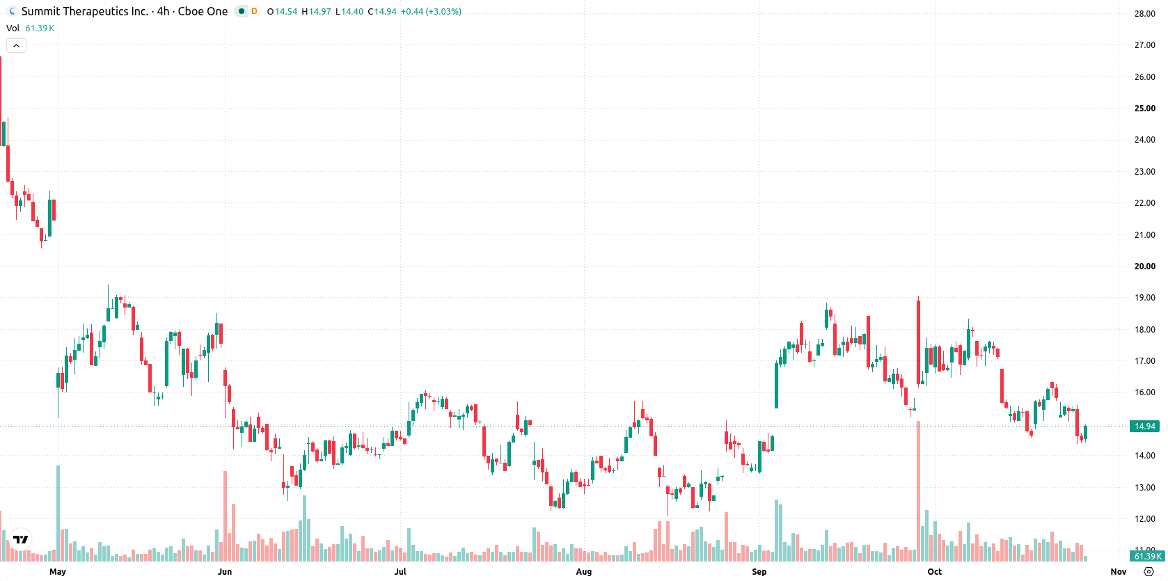 Summit Therapeutics asset chart