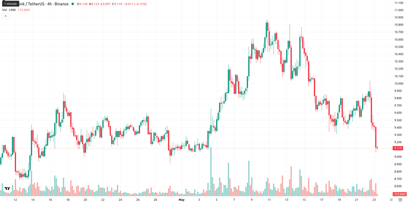Chainlink asset chart