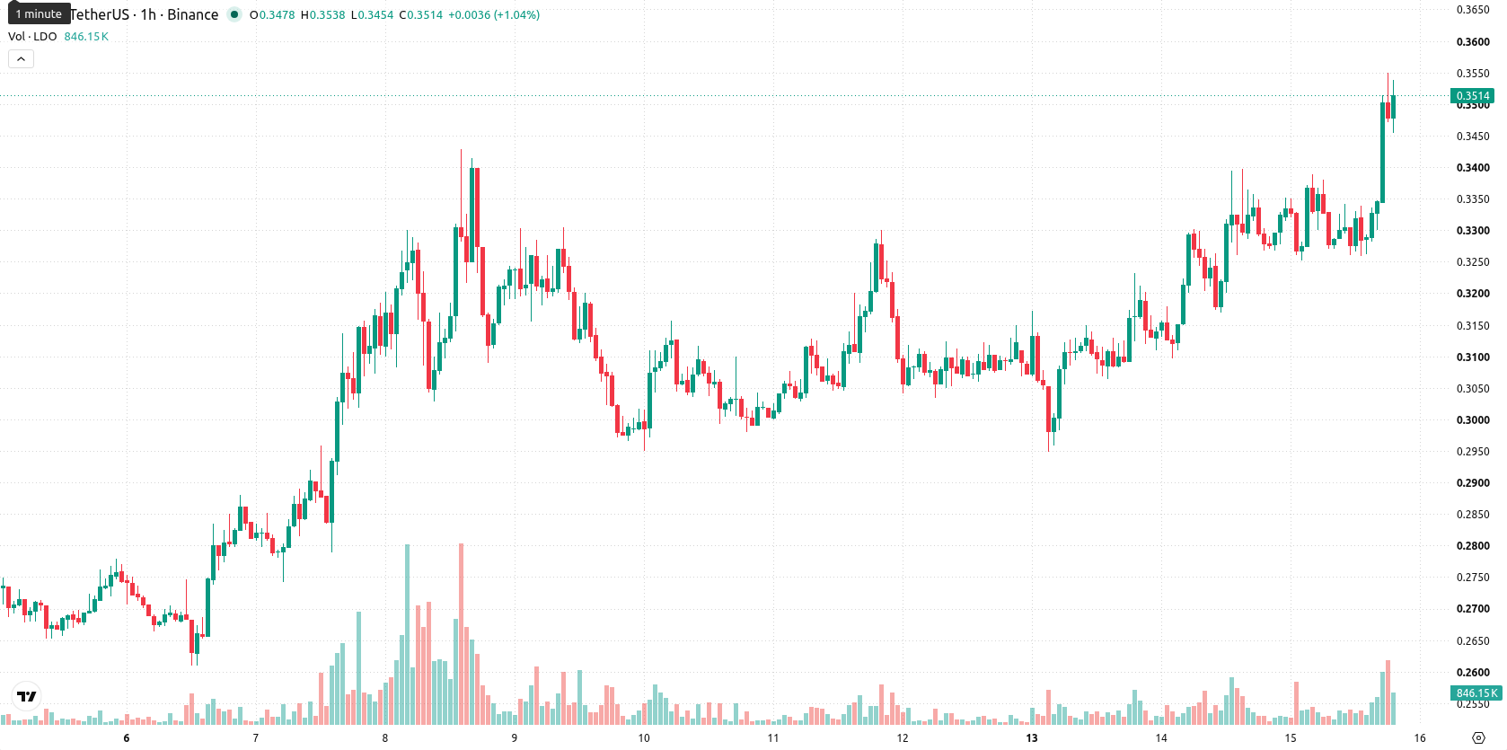 Lido DAO asset chart