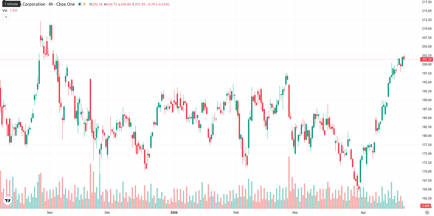 Nvidia Corp asset chart