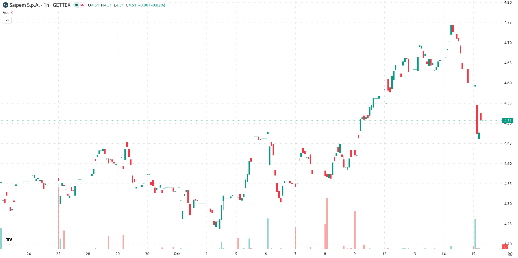 Saipem asset chart