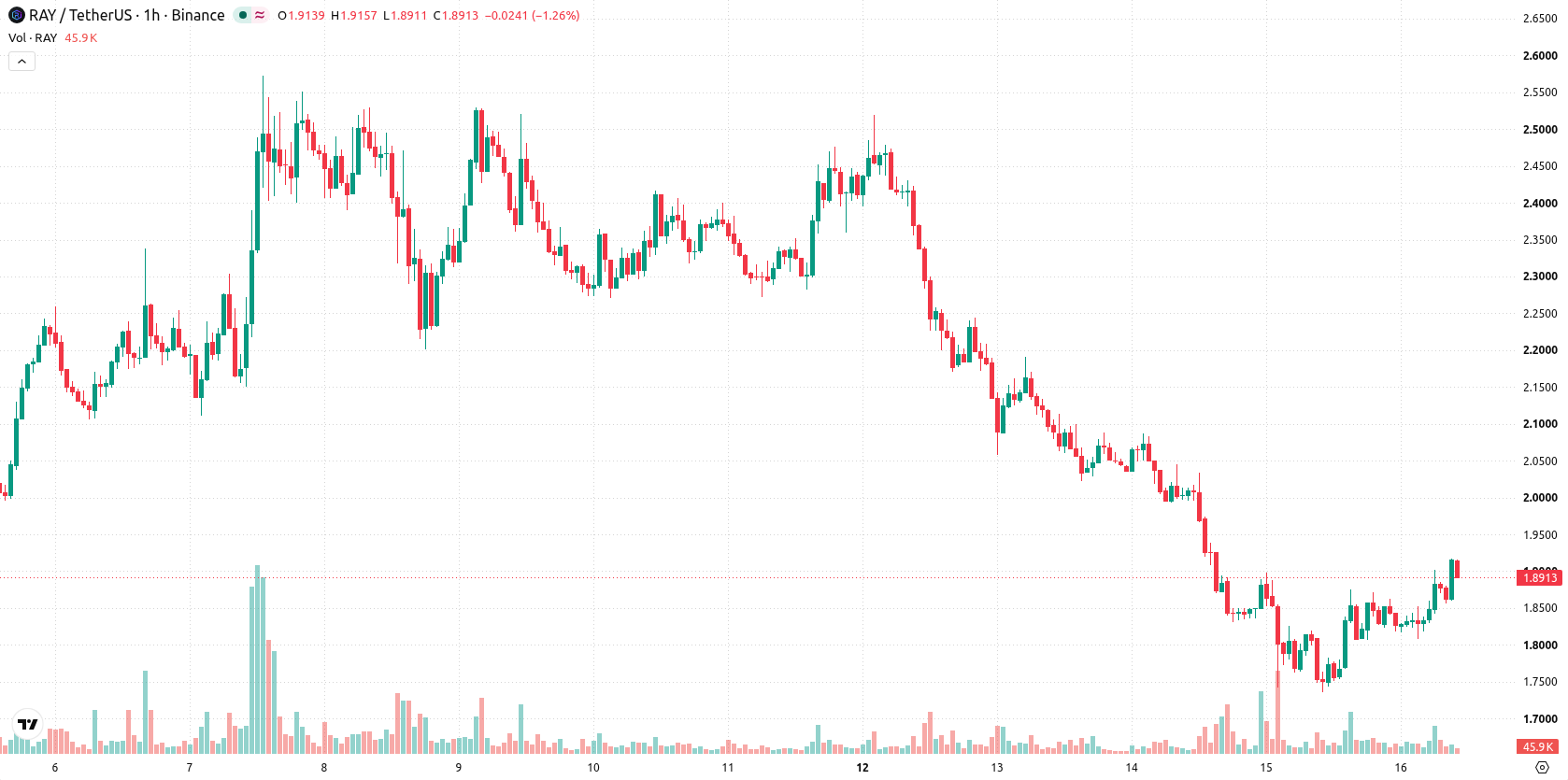 Raydium asset chart