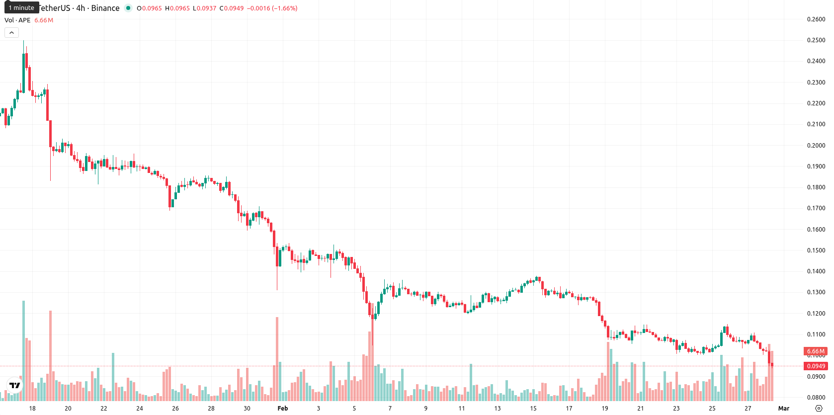 ApeCoin asset chart
