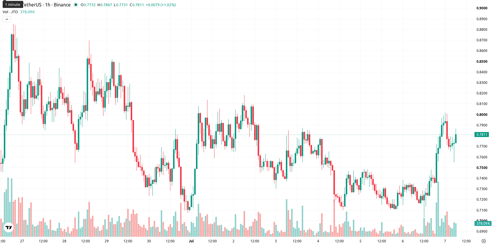 Jito asset chart