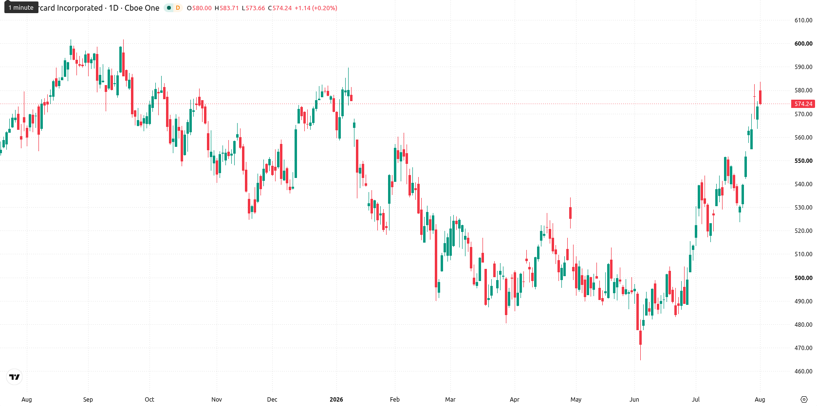 Mastercard Incorporated asset chart