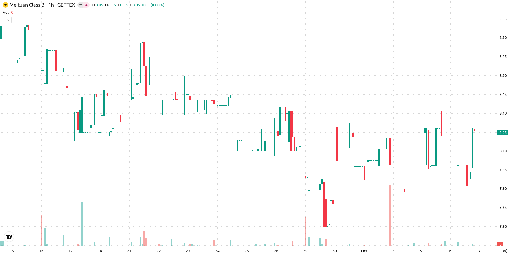 Meituan asset chart