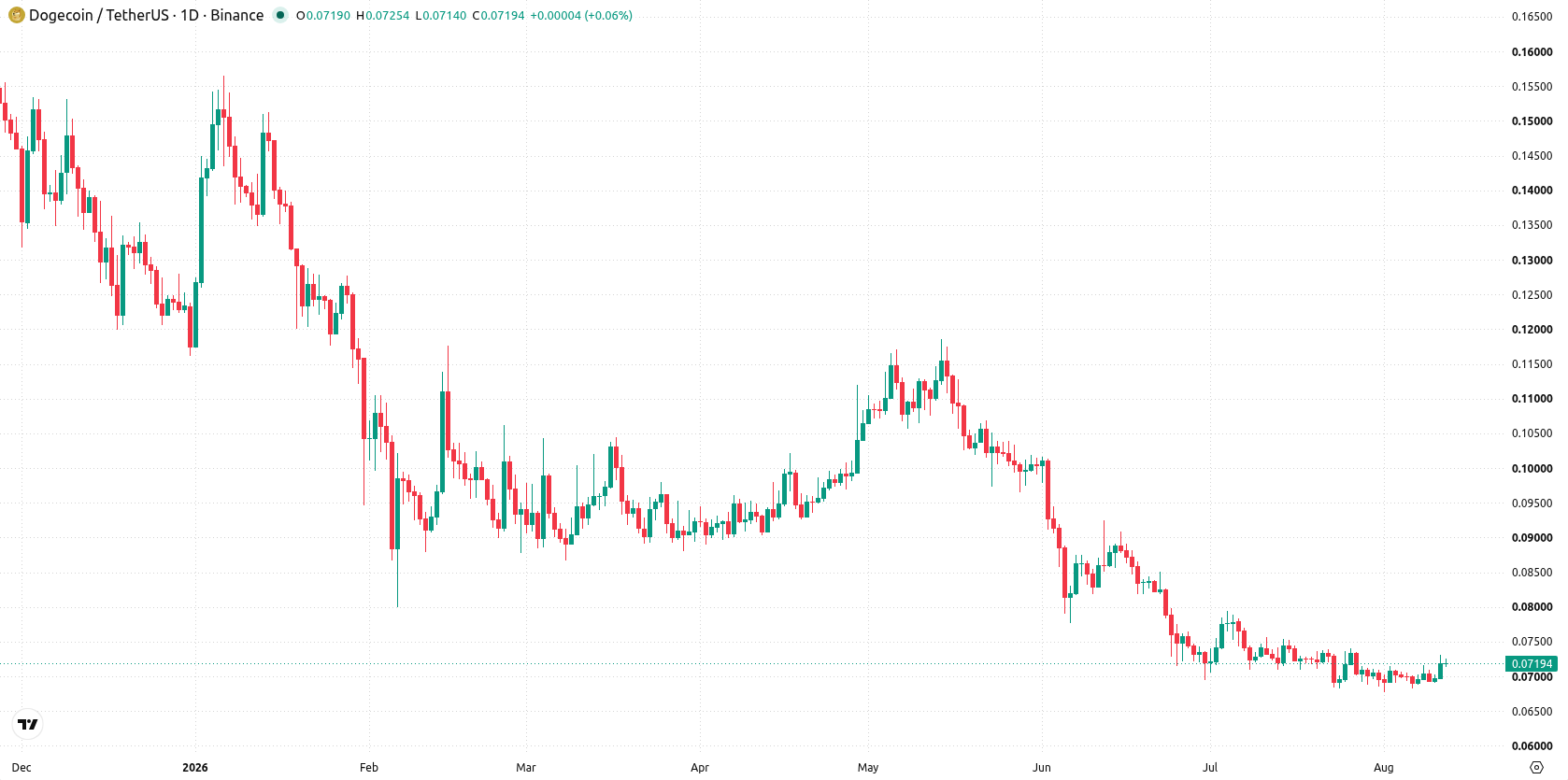 Dogecoin asset chart
