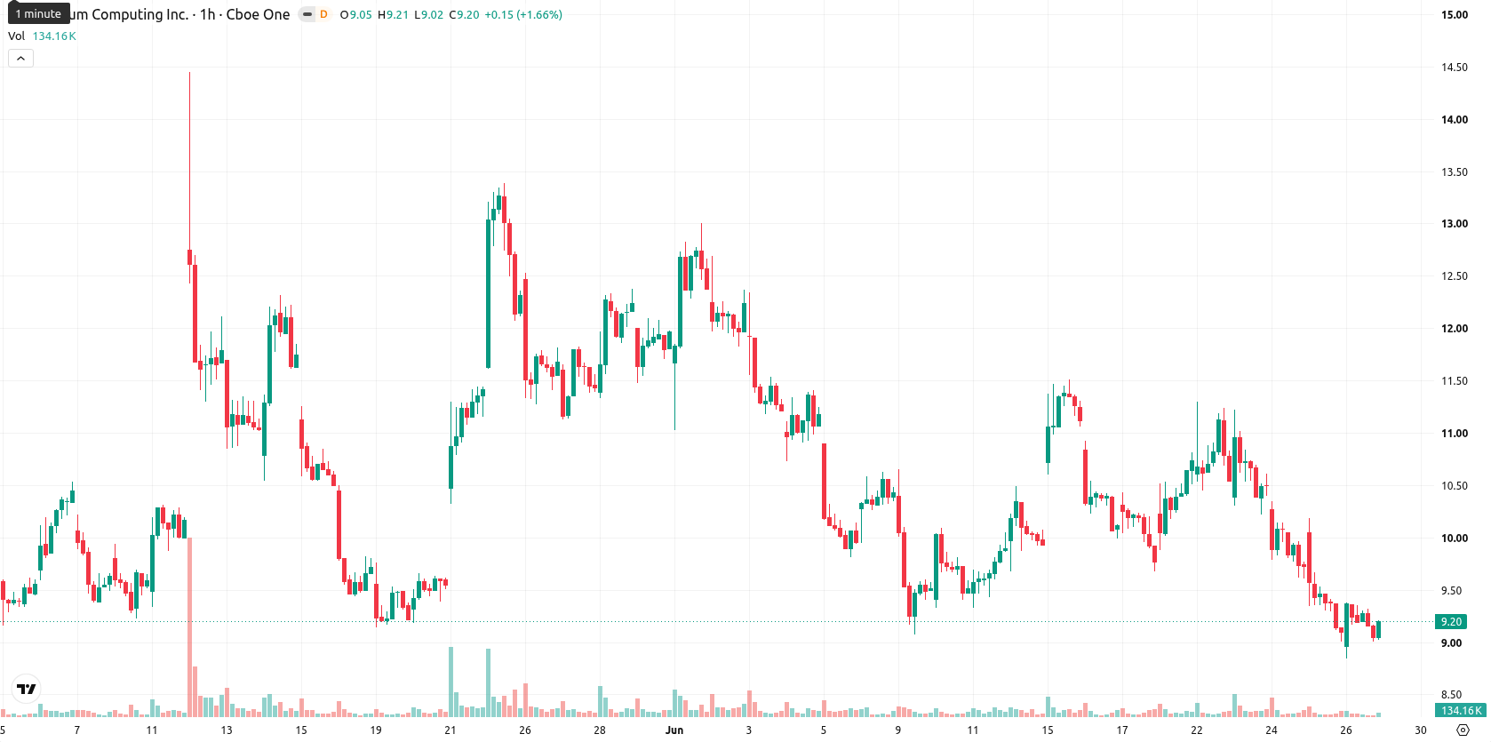 Quantum Computing Inc. asset chart
