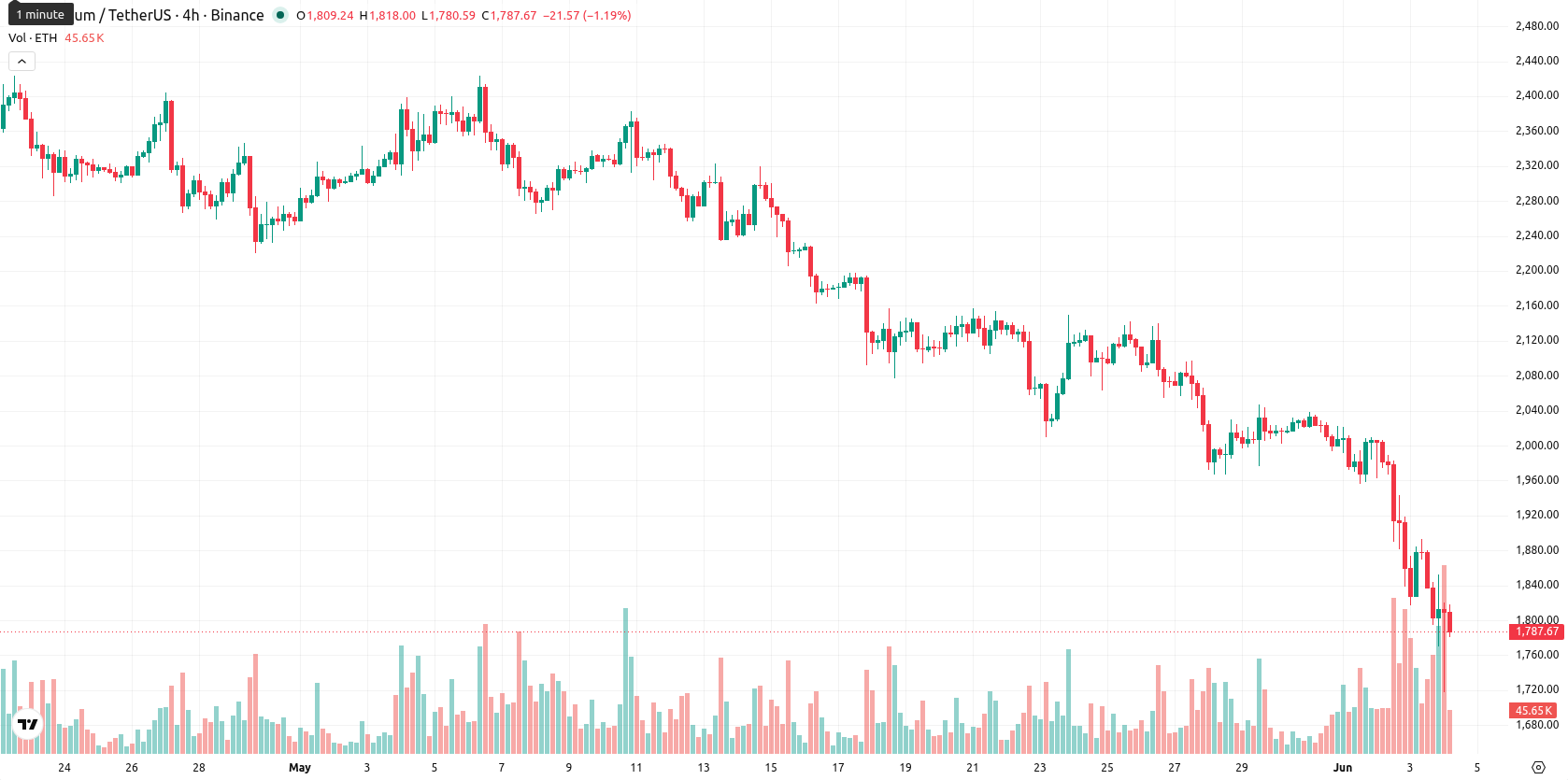 Ethereum asset chart